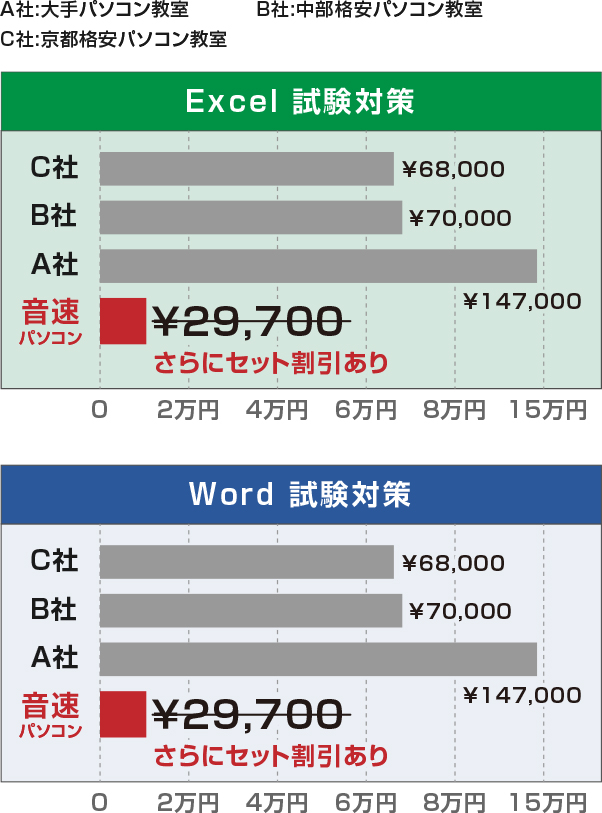 音速パソコン教室：Excel、Word、PowerPointを各最短８日でマスター！
